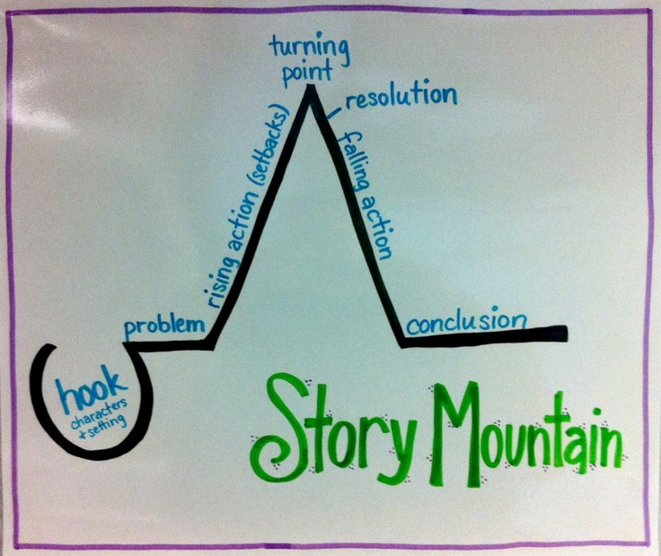 Creative writing short story lesson plan